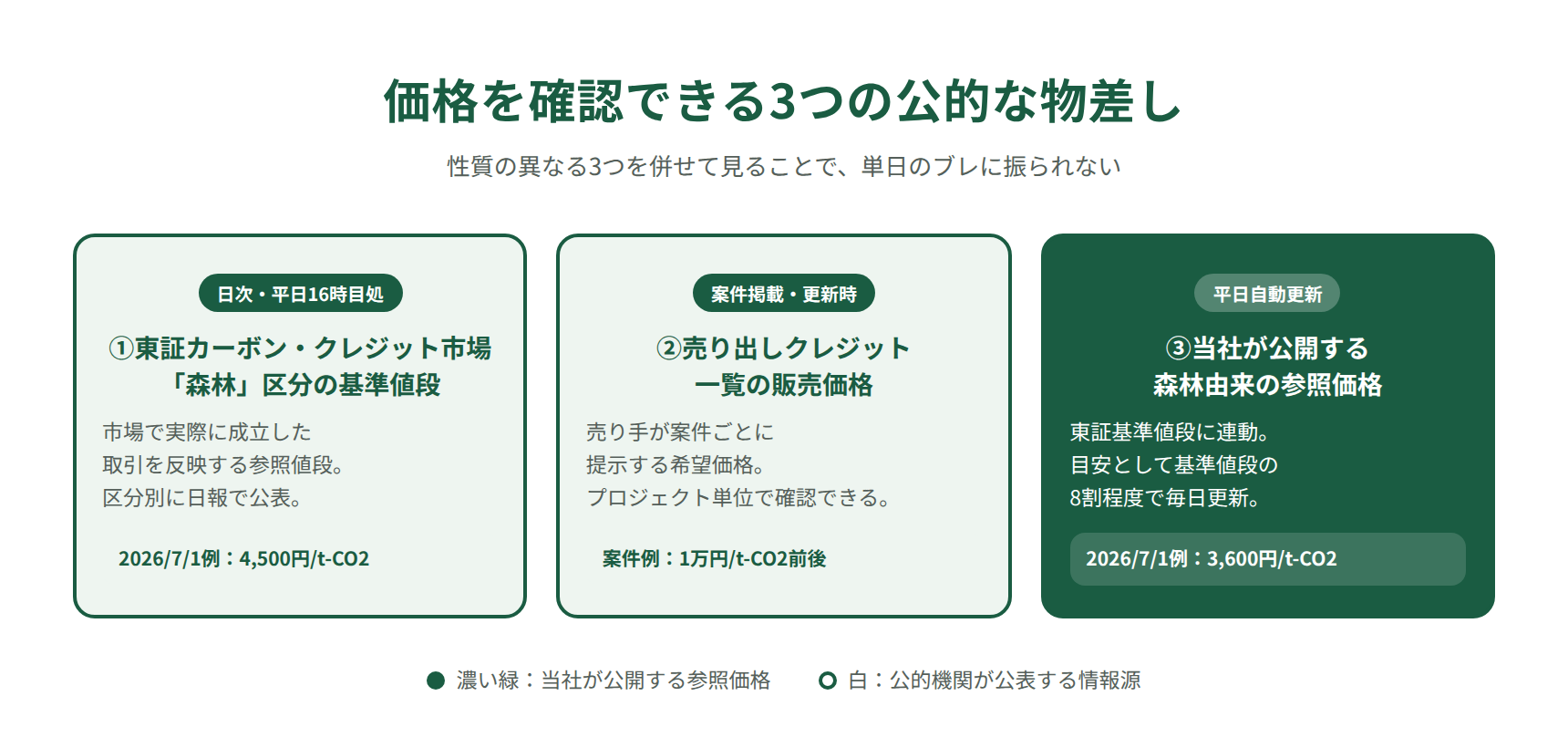 森林クレジットの価格を確認できる3つの公的な物差し
