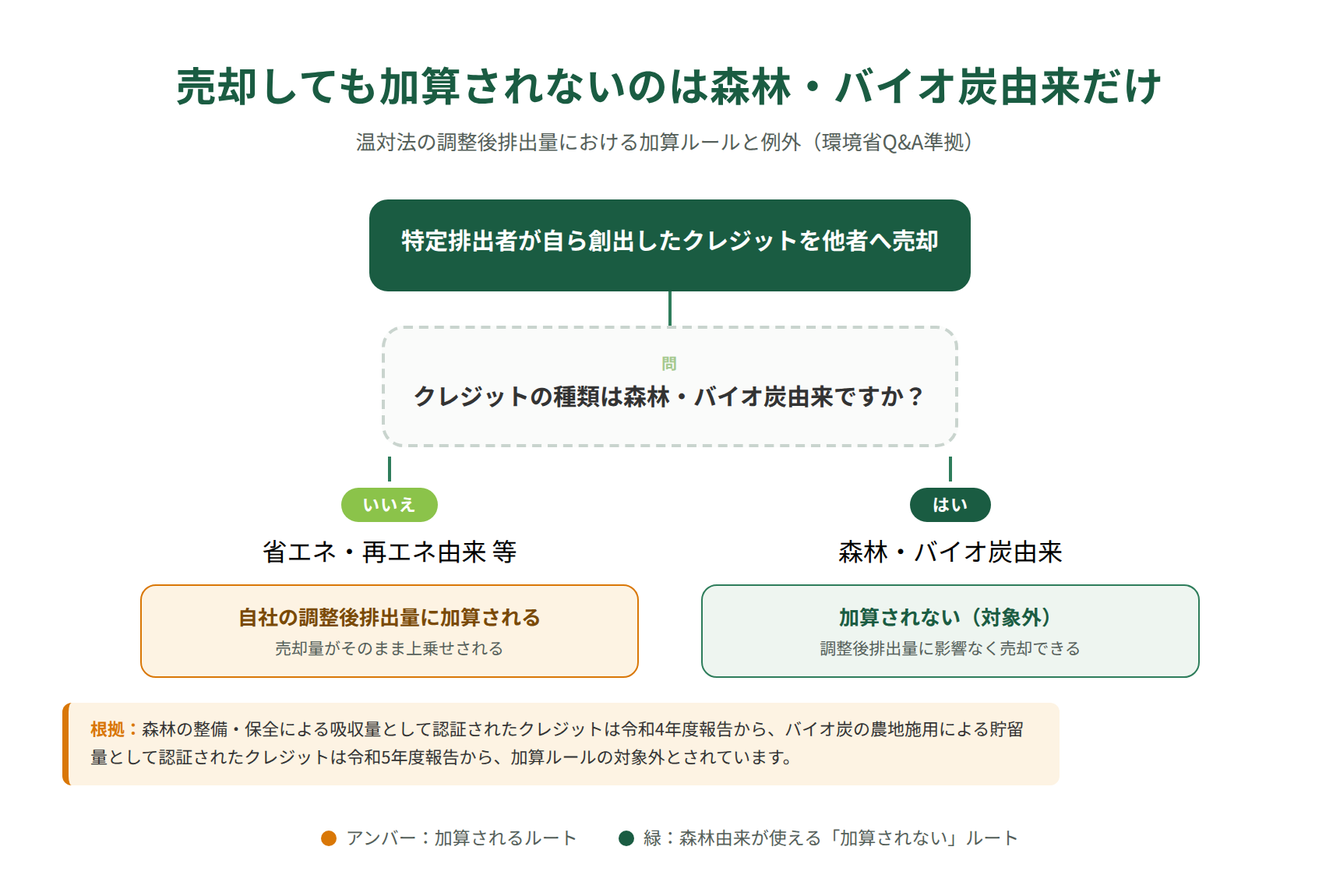 森林由来J-クレジットは売却しても調整後排出量に加算されない例外ルール