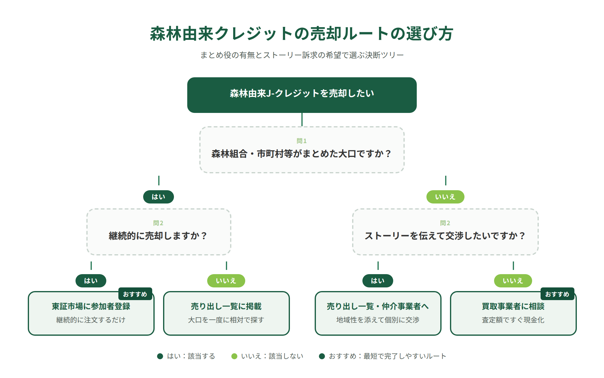 森林由来J-クレジットの売却ルートの選び方
