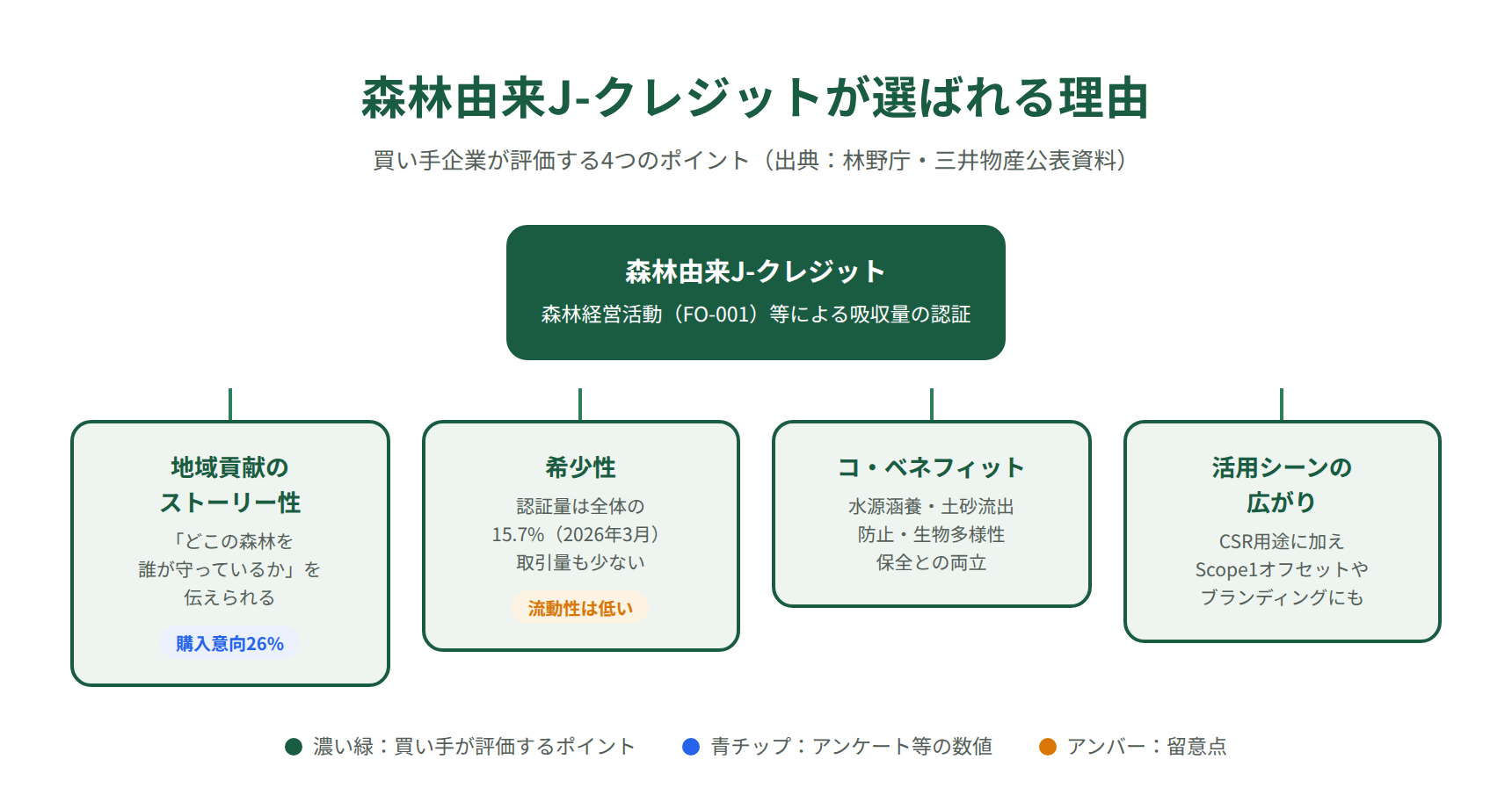森林由来J-クレジットが買い手に選ばれる理由