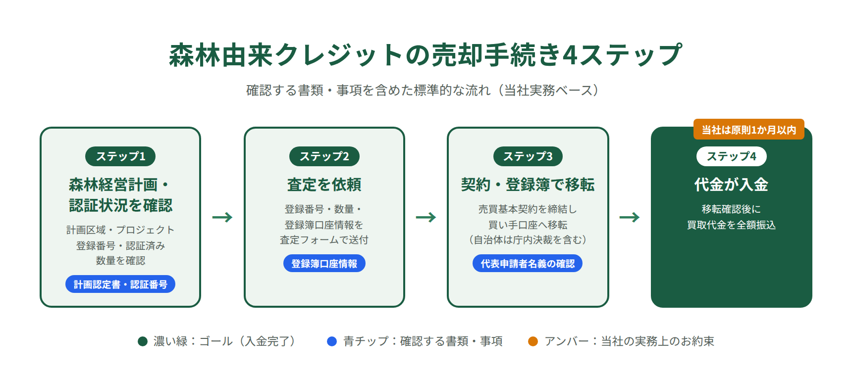 森林由来J-クレジットの売却手続きと必要書類の流れ