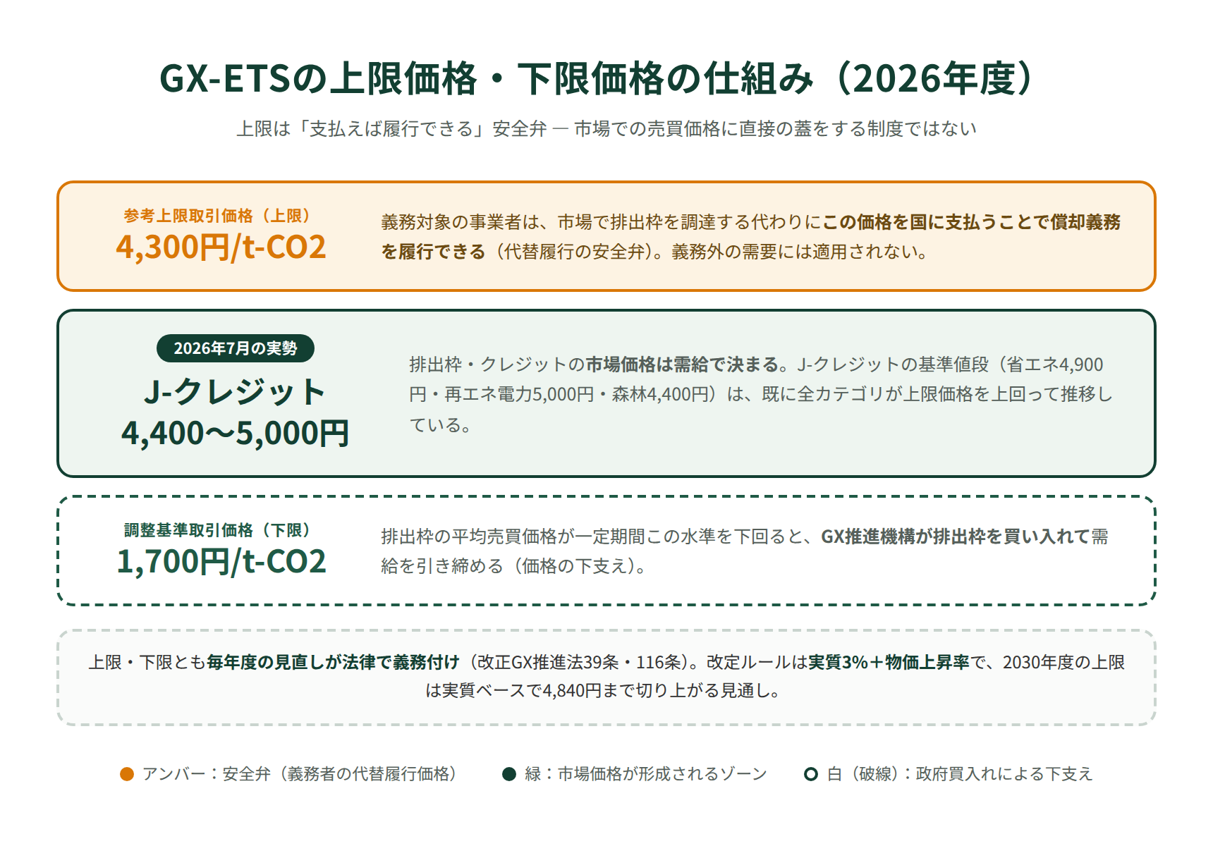 GX-ETSの上限価格・下限価格の仕組み|安全弁と買入れの二層構造