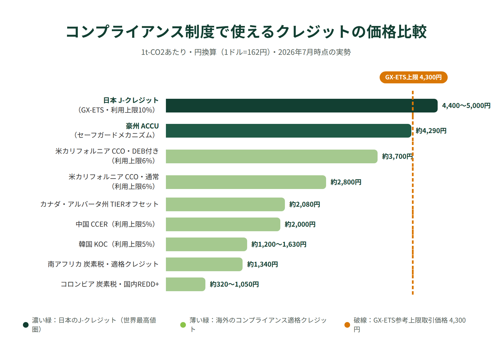 世界のコンプライアンス適格クレジット価格比較(円換算)