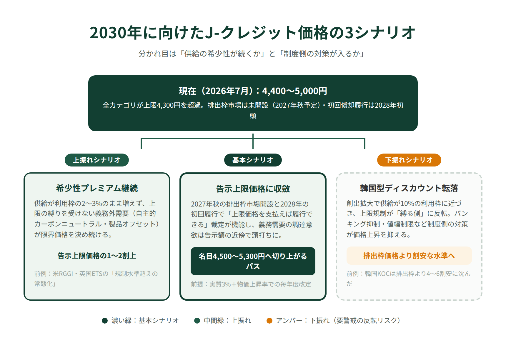 2030年に向けたJ-クレジット価格の3つのシナリオ