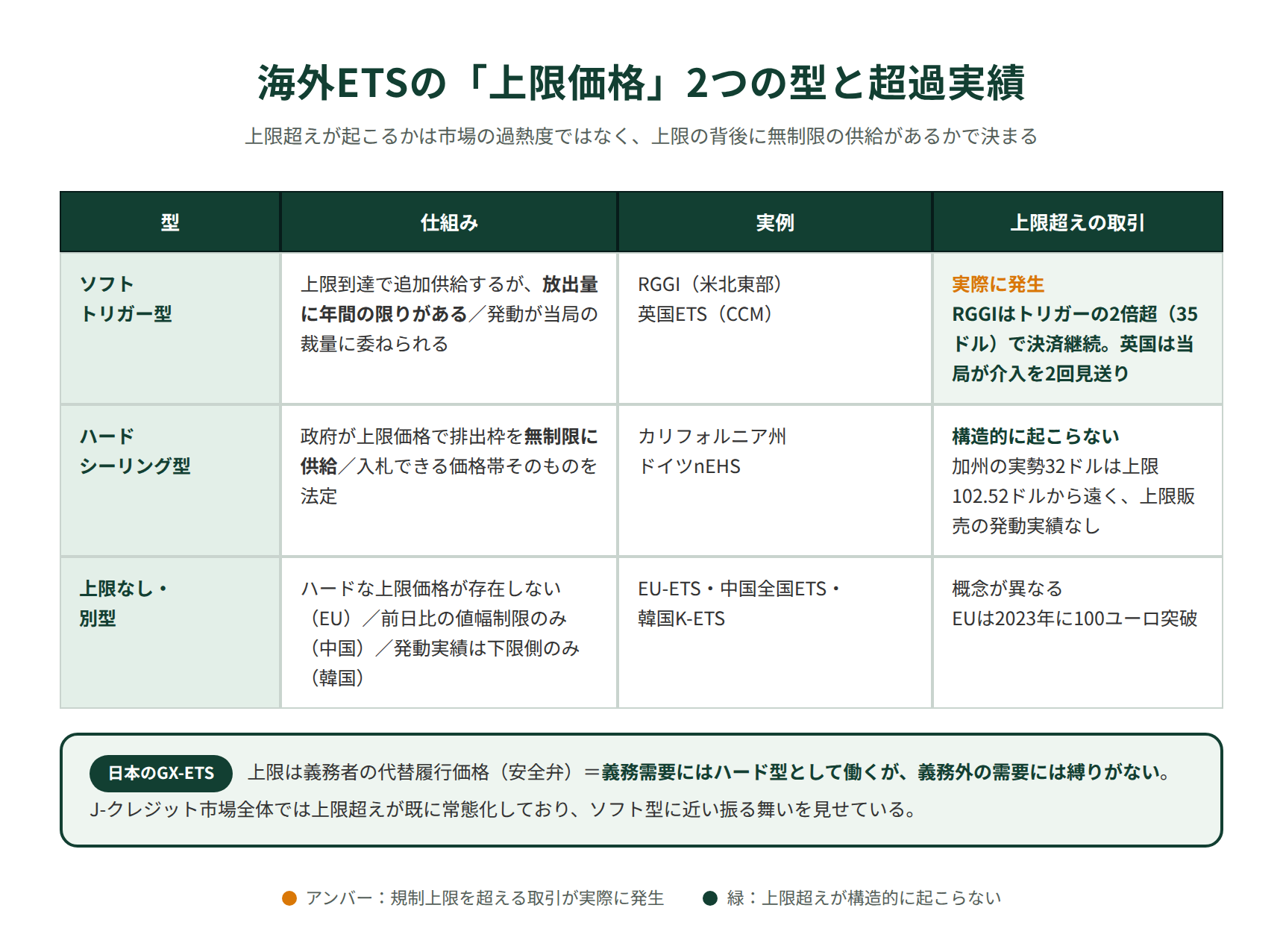 海外ETSの上限価格2つの型と超過実績の比較