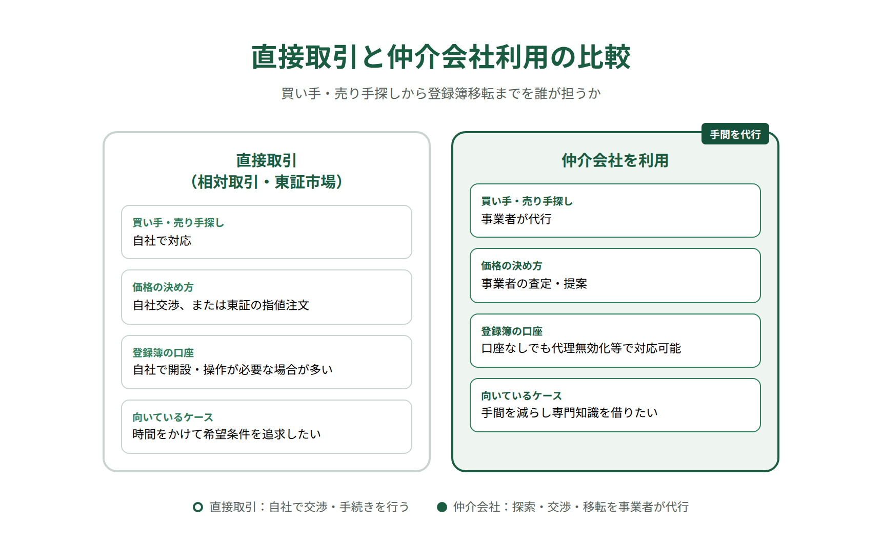 直接取引と仲介会社経由の比較|手間・スピード・価格の透明性