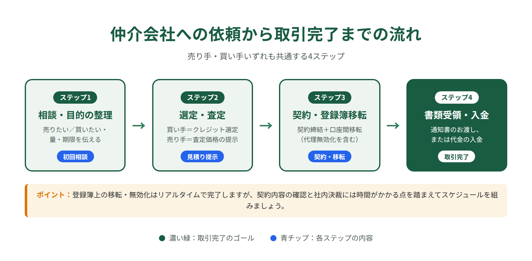 J-クレジット仲介会社への依頼から取引完了までの流れ