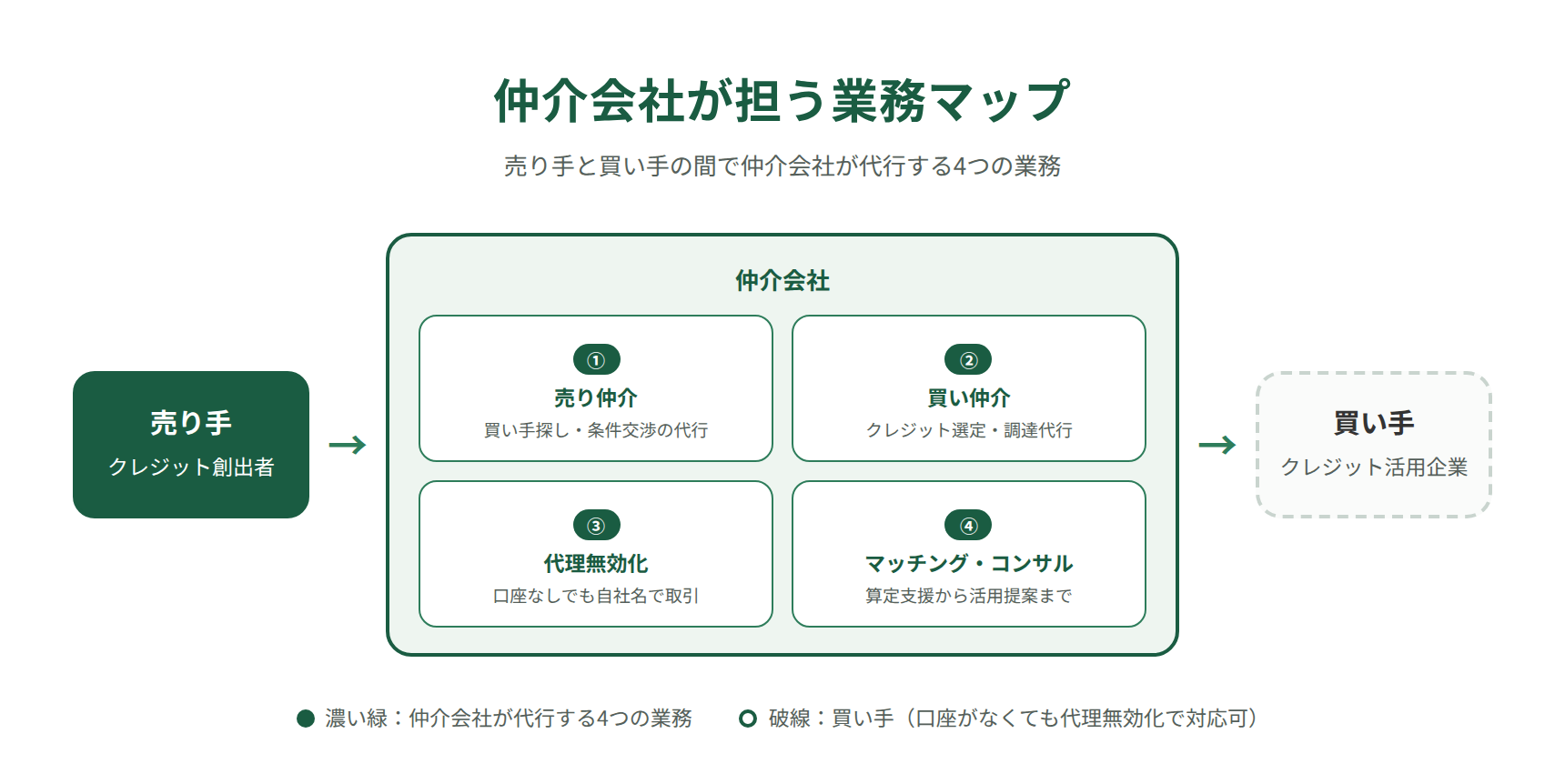 J-クレジット仲介会社が売り手と買い手の間で担う業務マップ