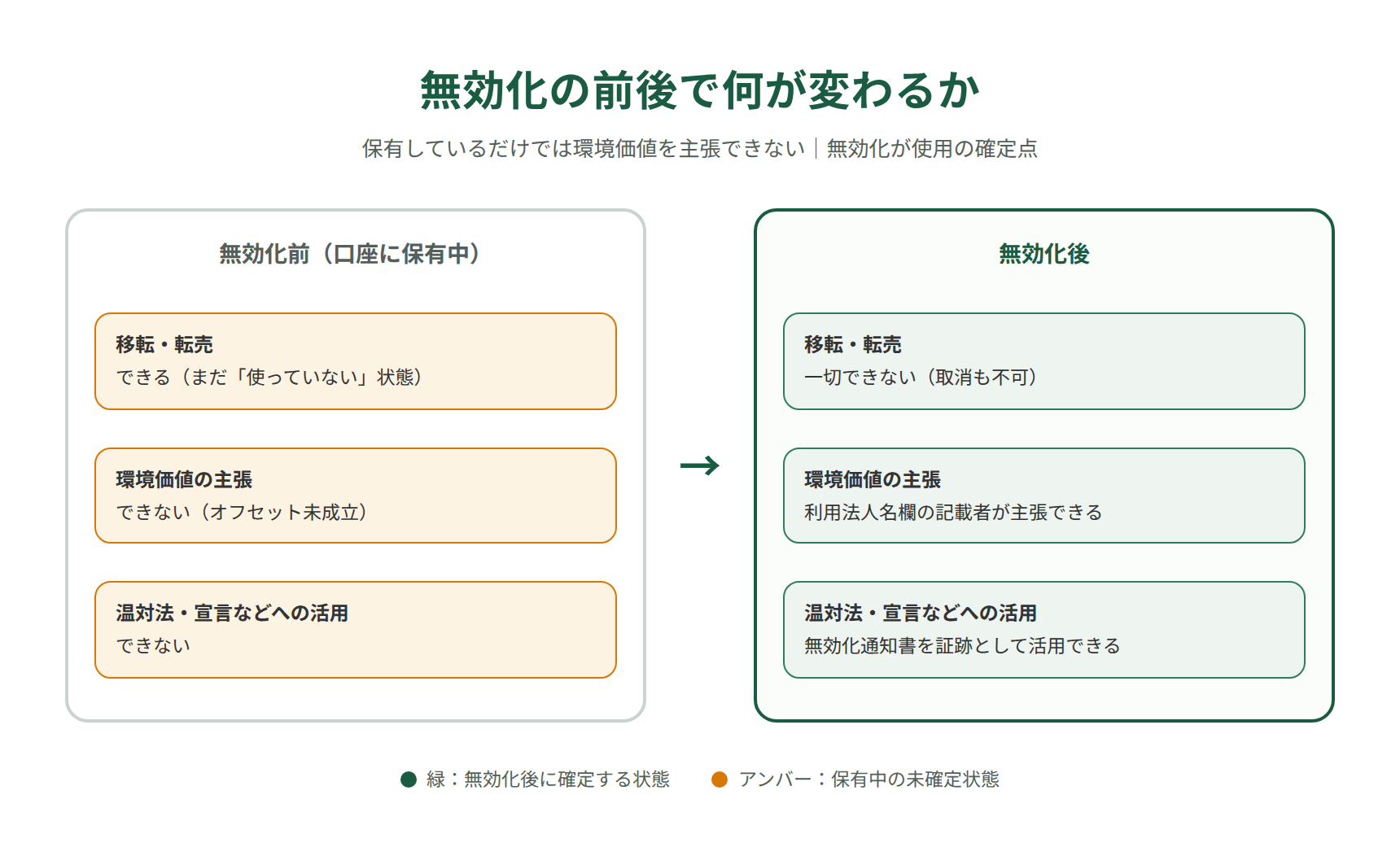 J-クレジット無効化の前後で何が変わるか｜保有中と無効化後の比較
