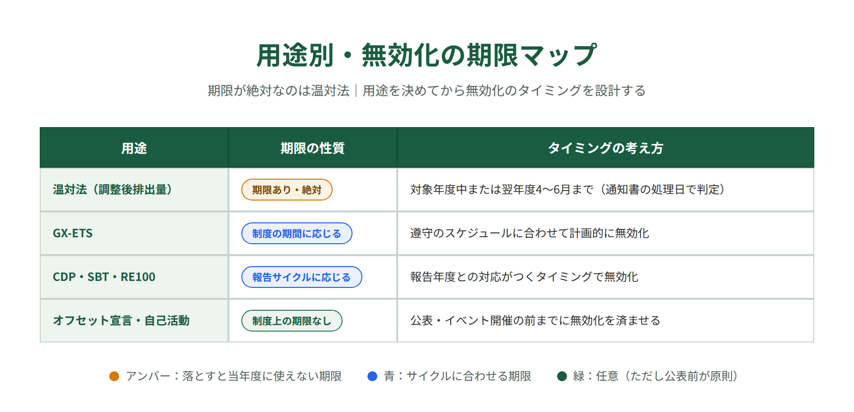 J-クレジット無効化の用途別期限マップ｜温対法・GX-ETS・イニシアティブ・宣言