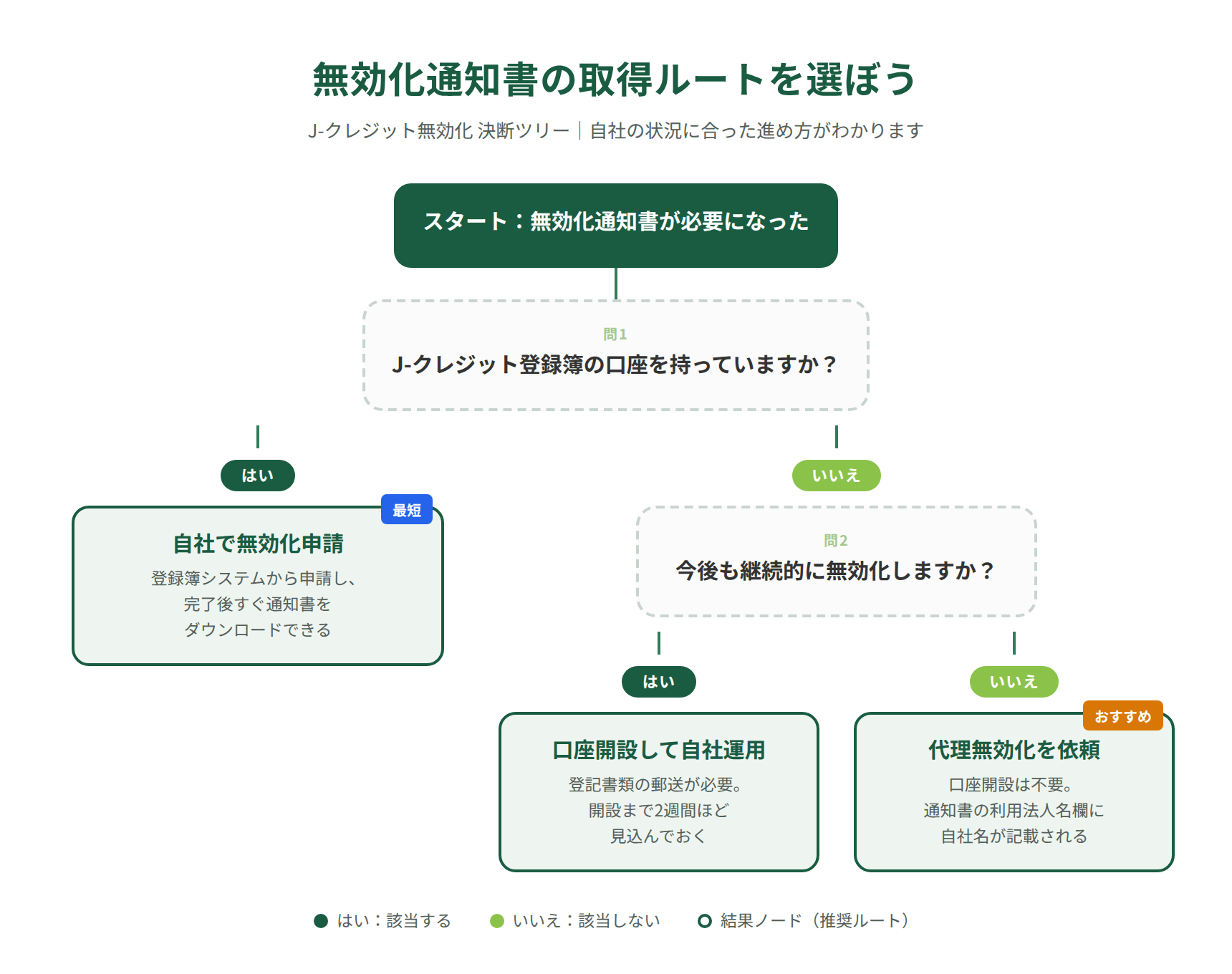 J-クレジット無効化通知書の取得ルートを選ぶ決断ツリー