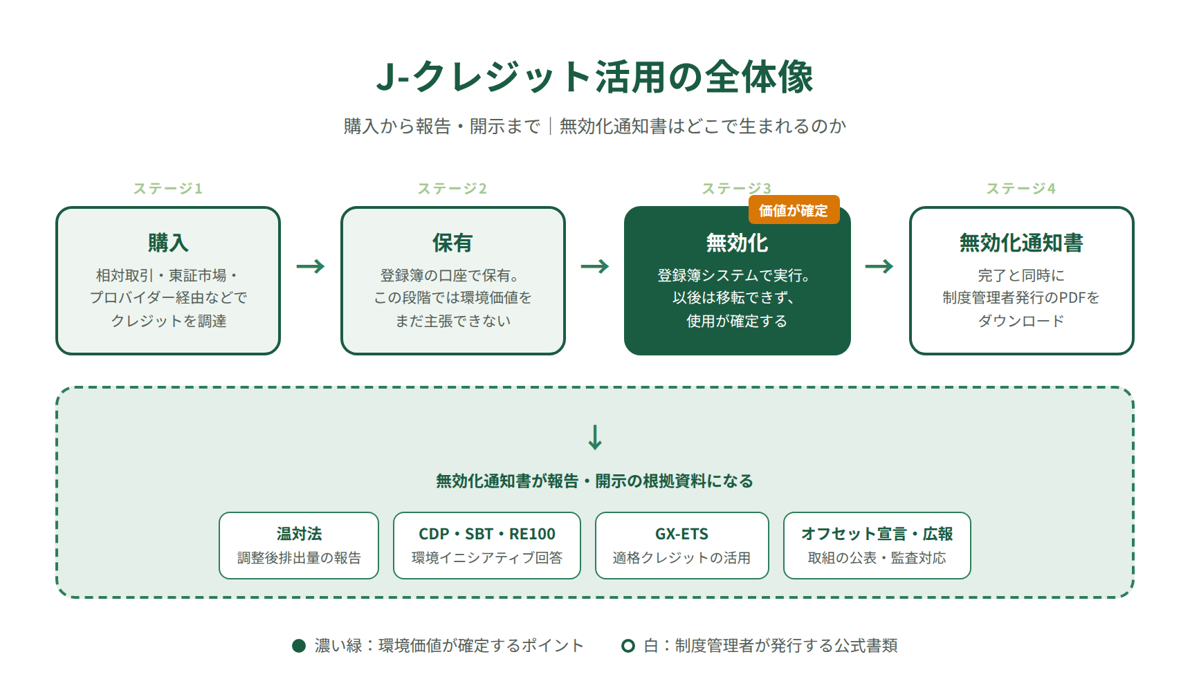 J-クレジット活用の全体像|無効化と無効化通知書の位置づけ
