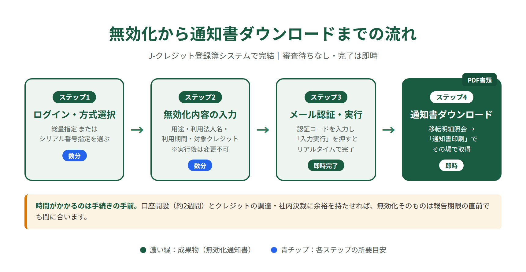 J-クレジット無効化から通知書ダウンロードまでの手順フロー