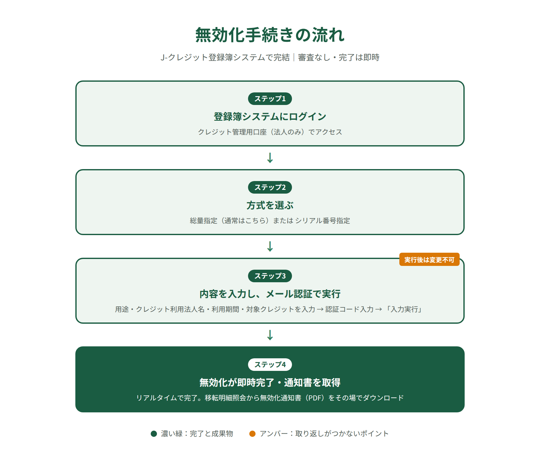 J-クレジット無効化手続きの流れ｜ログインから通知書取得まで