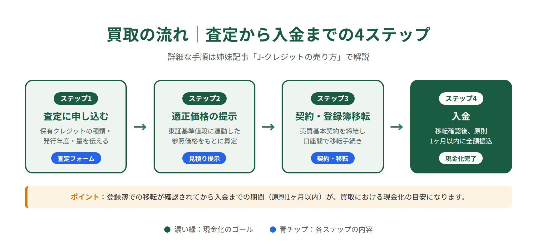 J-クレジット買取の流れ｜査定から契約・移転・入金まで