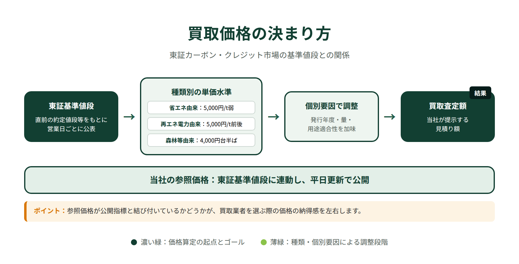 J-クレジット買取価格の決まり方｜東証基準値段との関係
