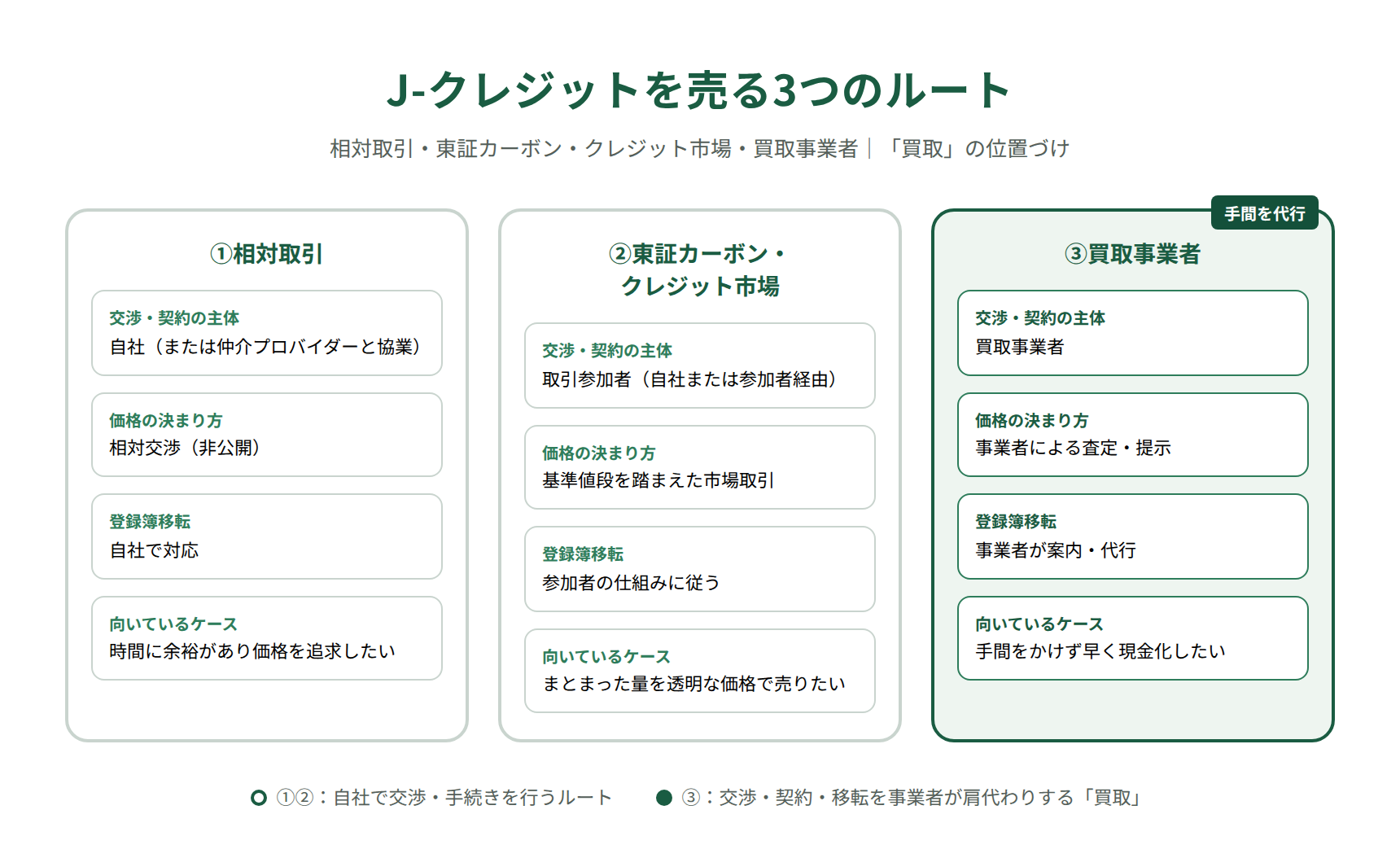 J-クレジット売却3ルートの中での買取サービスの位置づけ
