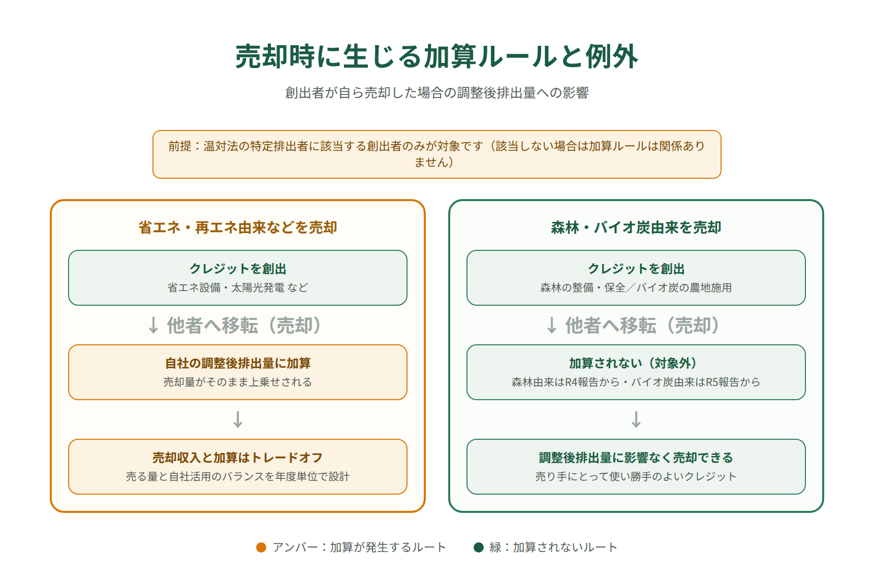 J-クレジット売却時の調整後排出量への加算ルールと森林・バイオ炭の例外