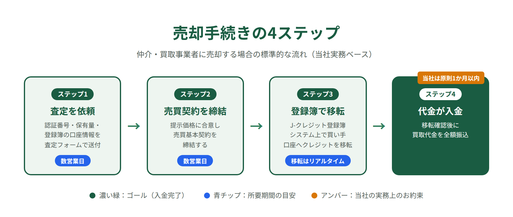 J-クレジット買取センターの売却手続き4ステップ｜査定から入金まで
