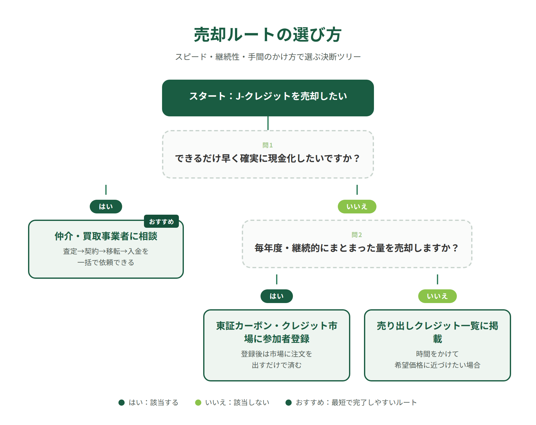 J-クレジット売却ルートの選び方を示す決断ツリー｜量・スピード・手間で判断