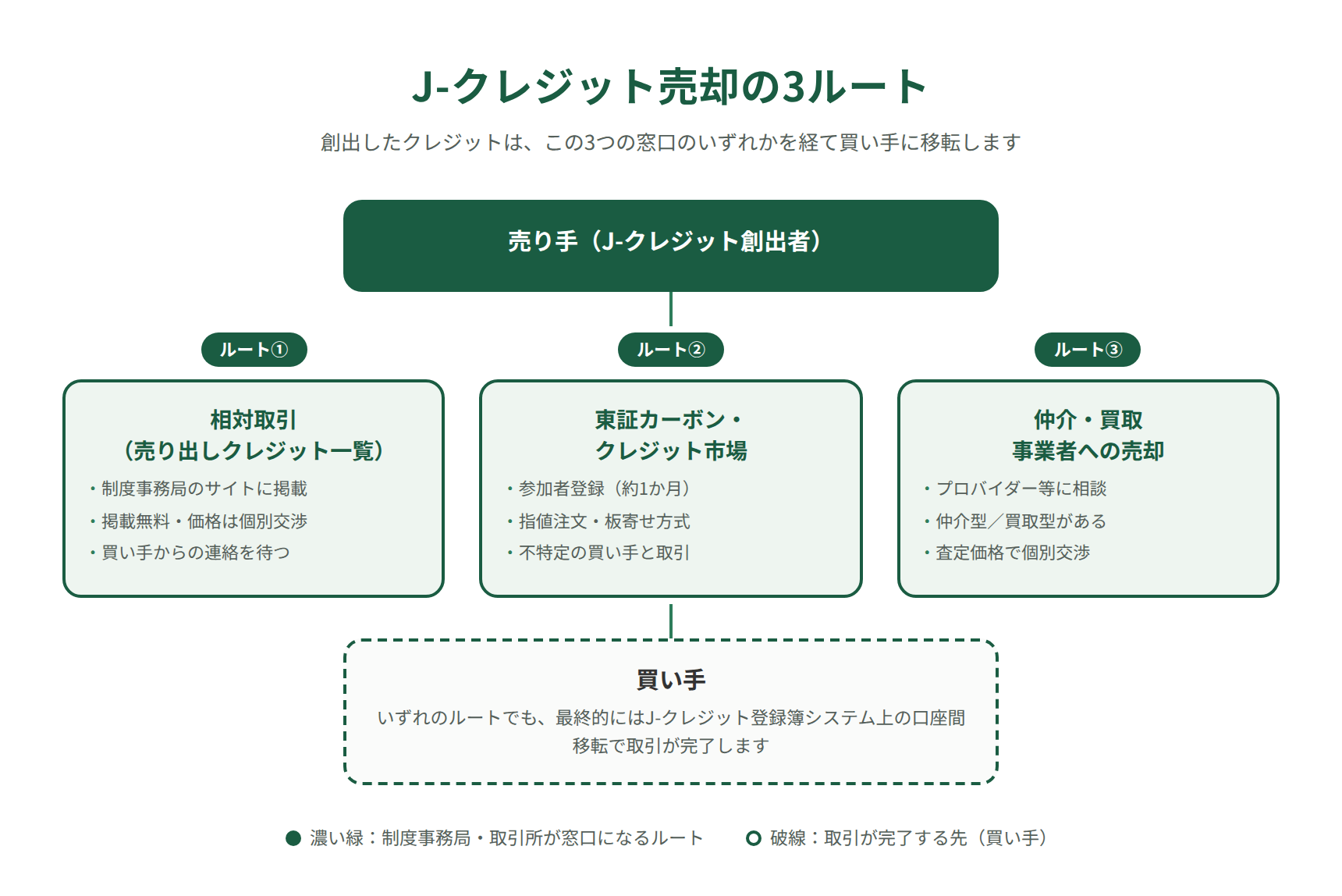 J-クレジット売却の3ルート｜相対取引・東証市場・仲介買取事業者の全体像