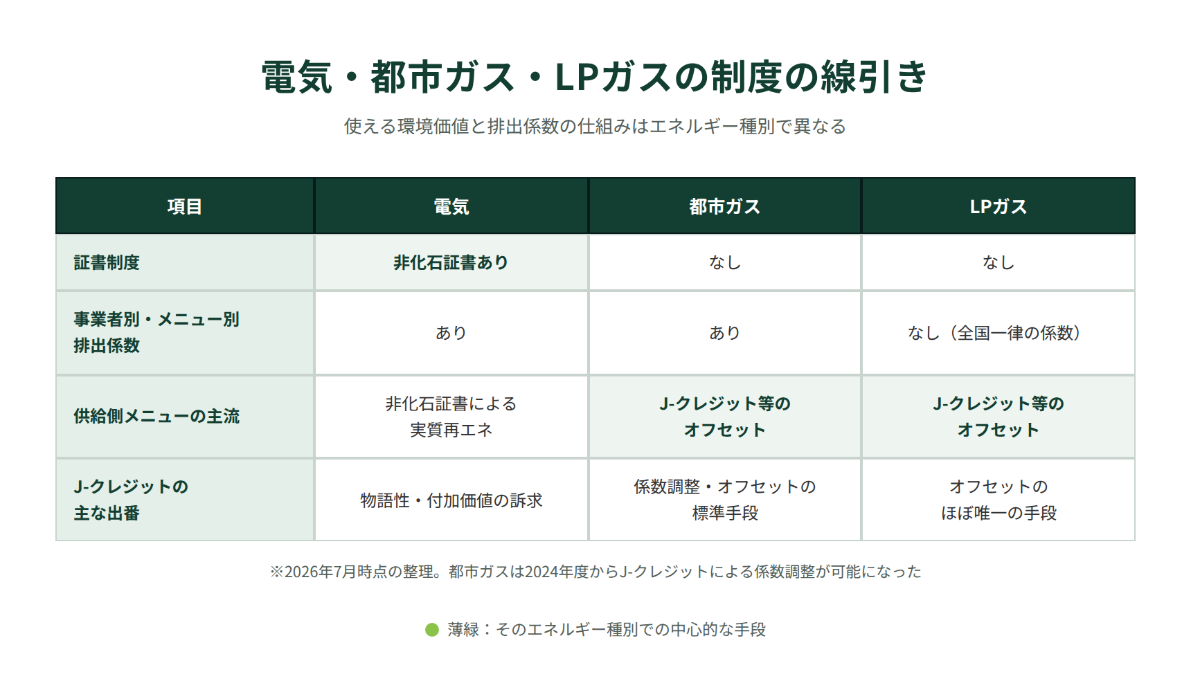 電気・都市ガス・LPガスの制度線引き|使える環境価値と係数調整の仕組みの違い