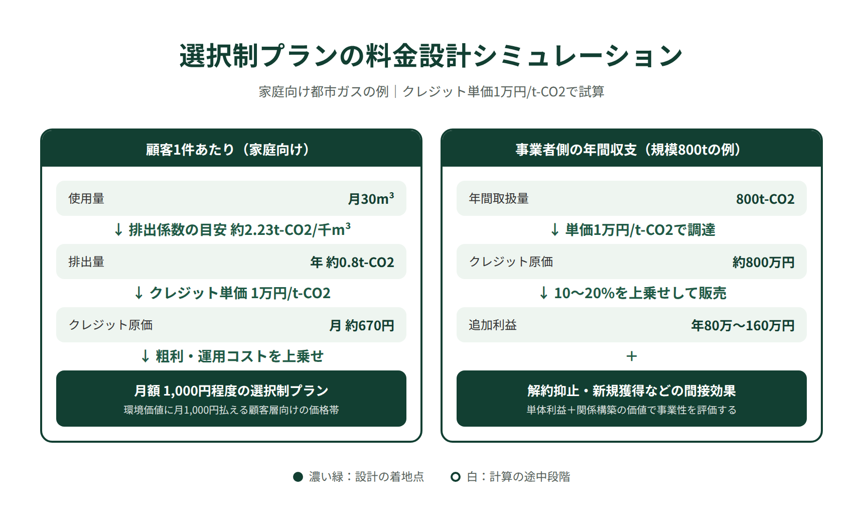家庭向けオフセットメニューの料金設計シミュレーション|クレジット単価から月額上乗せまで