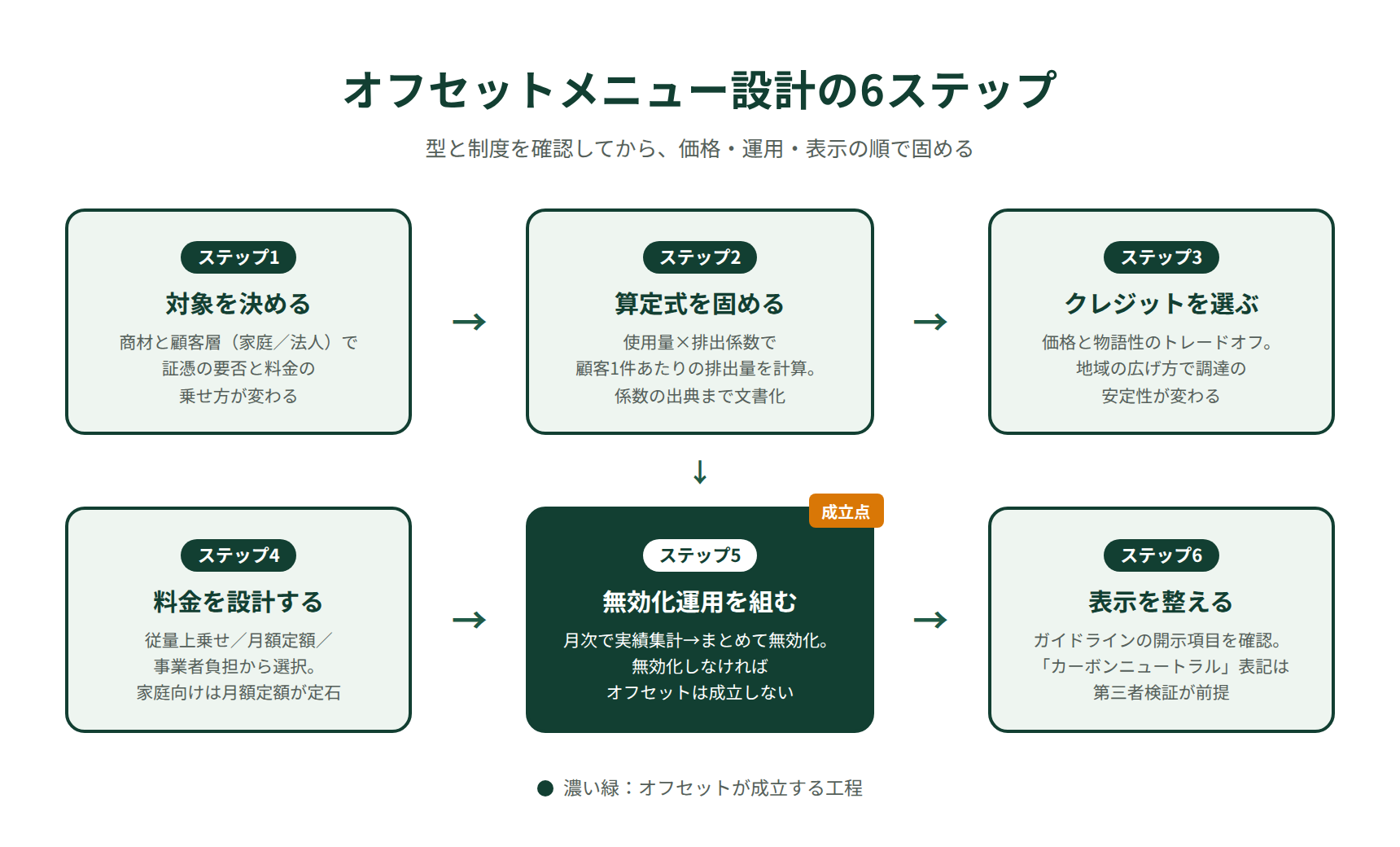 カーボンオフセットメニュー設計の6ステップ|対象決定から表示・訴求まで