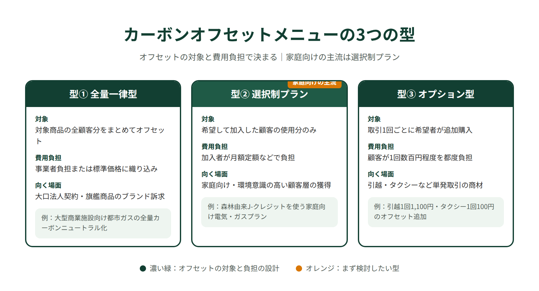 カーボンオフセットメニューの3つの型|全量一律型・選択制プラン・オプション型の比較
