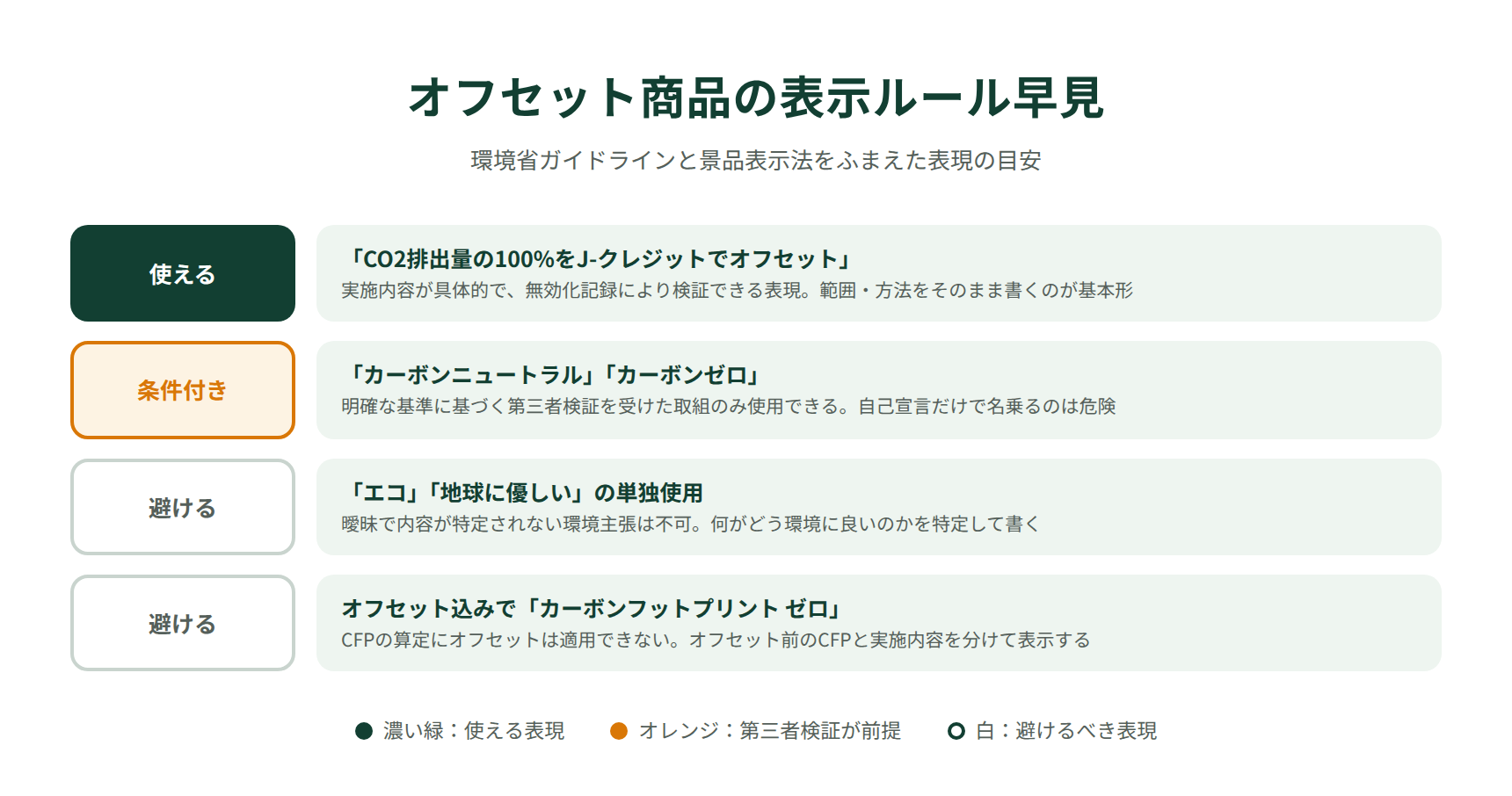 カーボンオフセット商品の表示ルール|開示すべき情報と使ってよい表現の整理