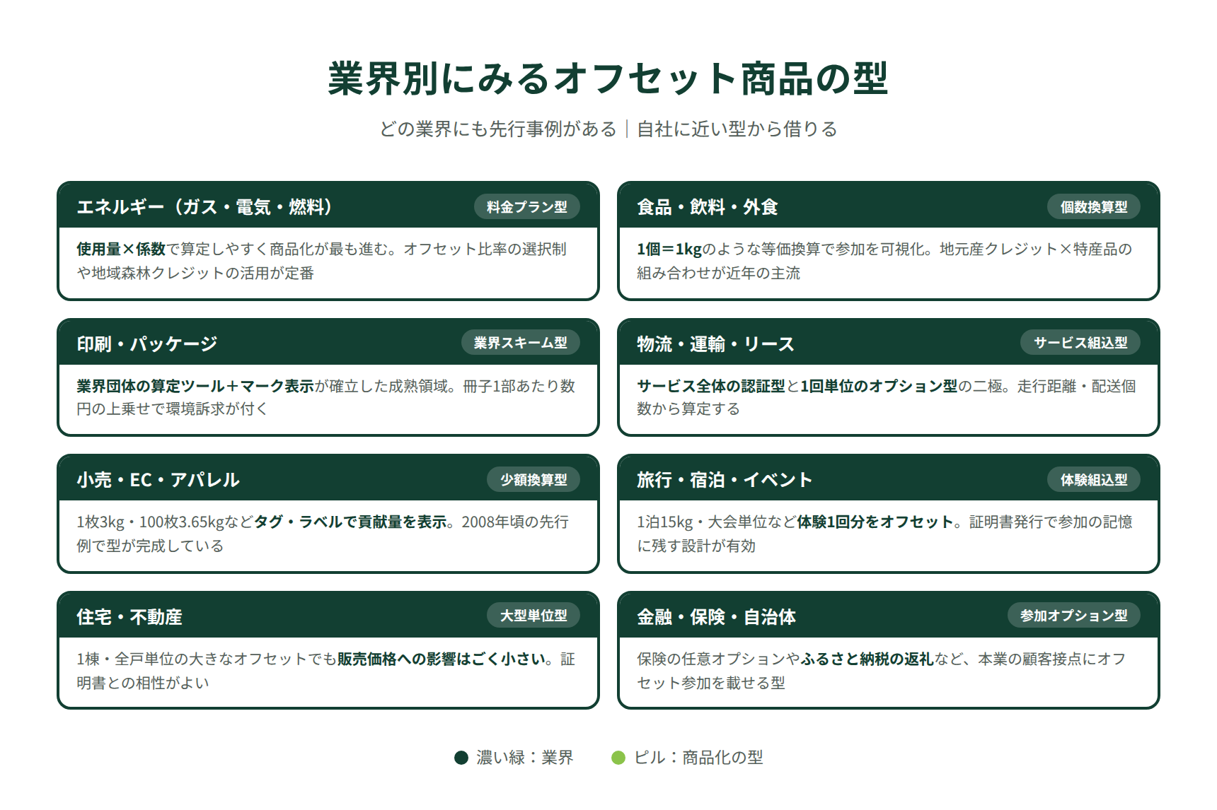カーボンオフセット商品の業界マップ|エネルギー・食品・印刷・物流・小売・旅行・住宅の商品化パターン