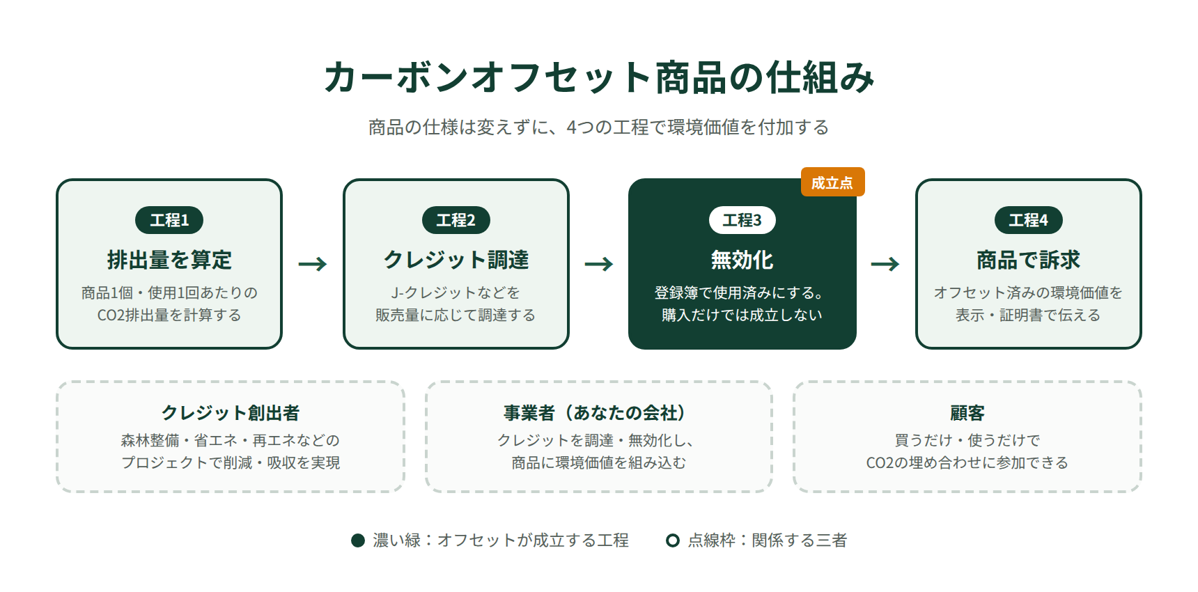 カーボンオフセット商品の仕組み|排出量の算定からクレジット無効化・商品訴求までの流れ