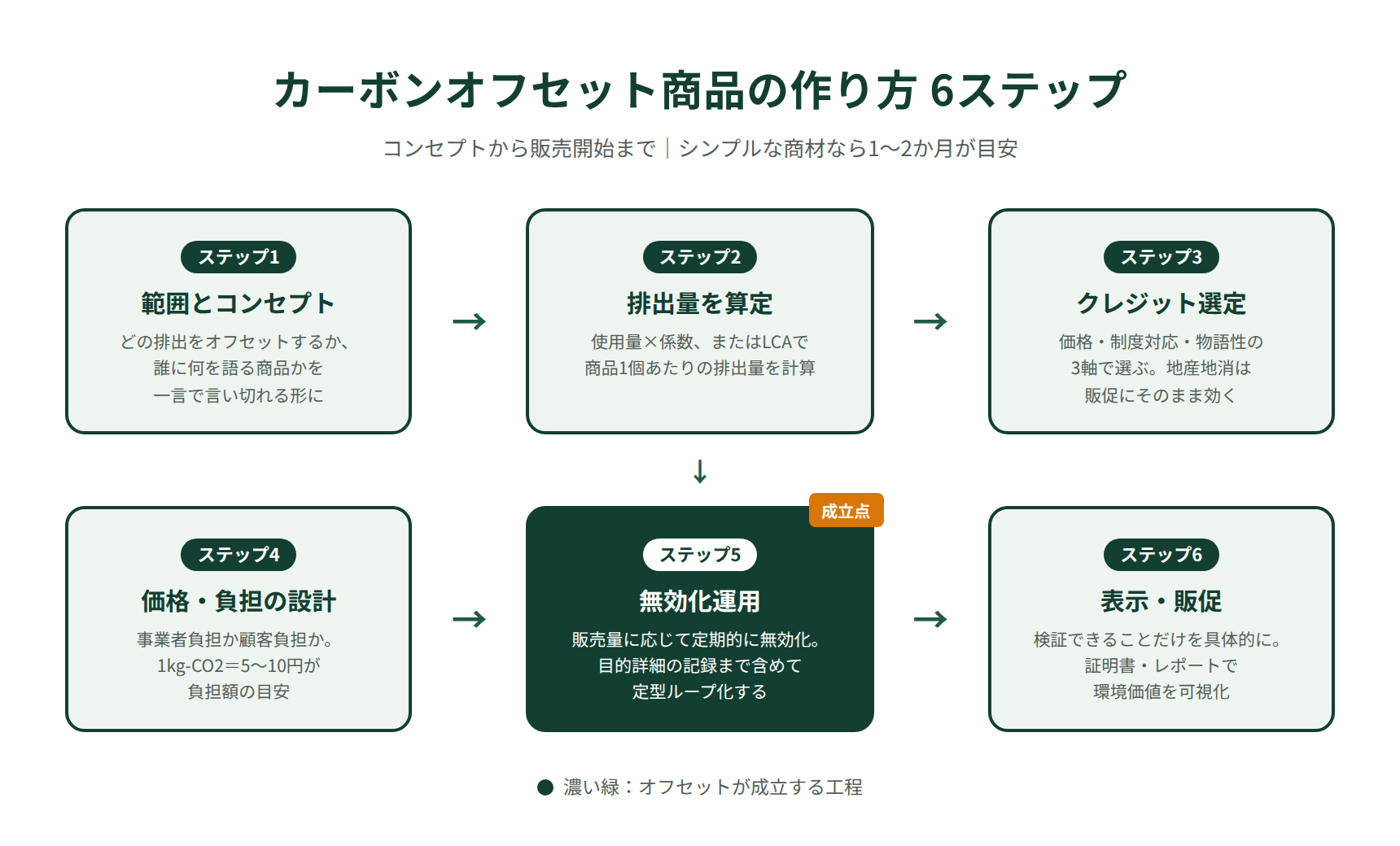 カーボンオフセット商品の作り方6ステップ|対象範囲の決定から表示・販促まで