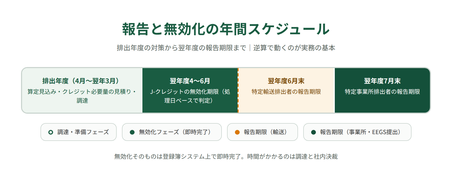 報告と無効化の年間スケジュール｜排出年度の調達から翌年度の無効化・報告期限までの流れ