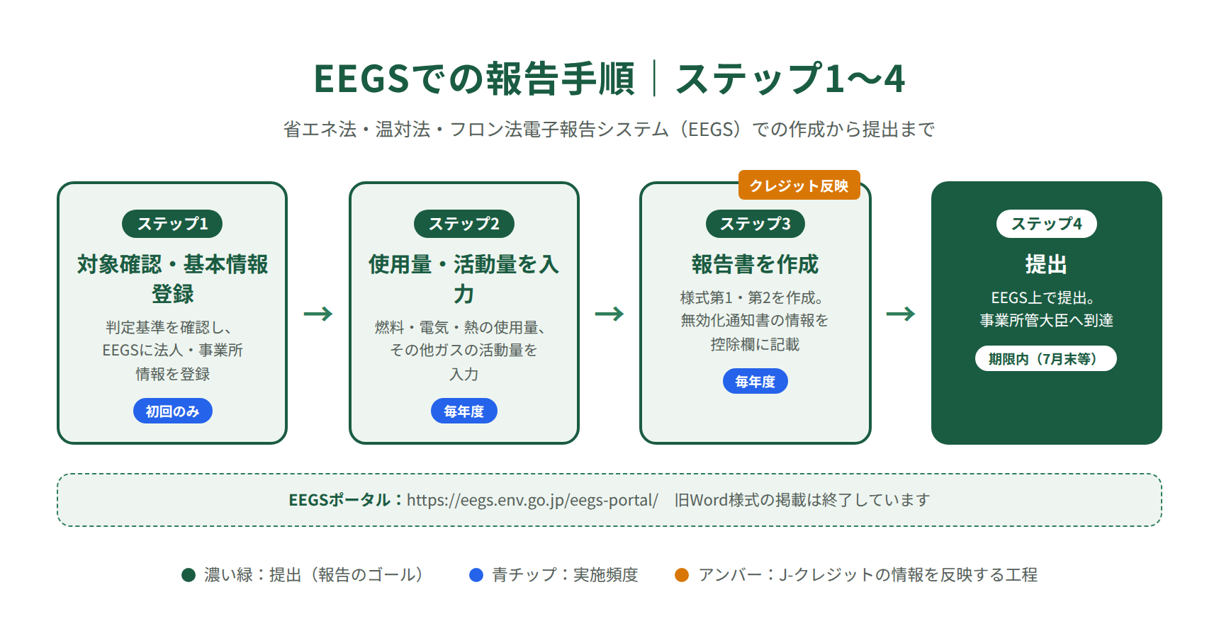 EEGSでの報告手順｜対象確認・使用量入力・報告書作成・提出までの流れ