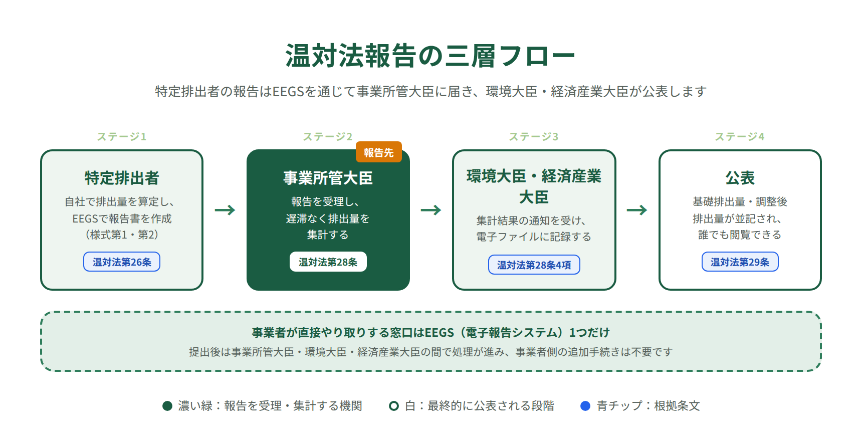 温対法報告の三層フロー｜特定排出者から事業所管大臣・環境大臣・経済産業大臣を経て公表されるまでの流れ