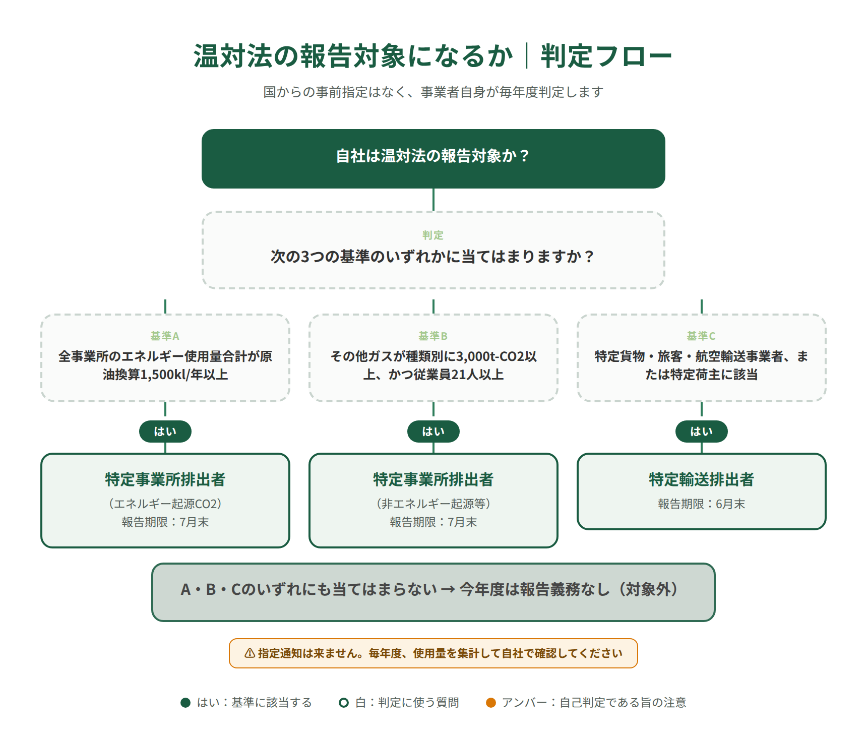 温対法の報告対象になるかの判定フロー｜特定事業所排出者・特定輸送排出者への該当基準の分岐