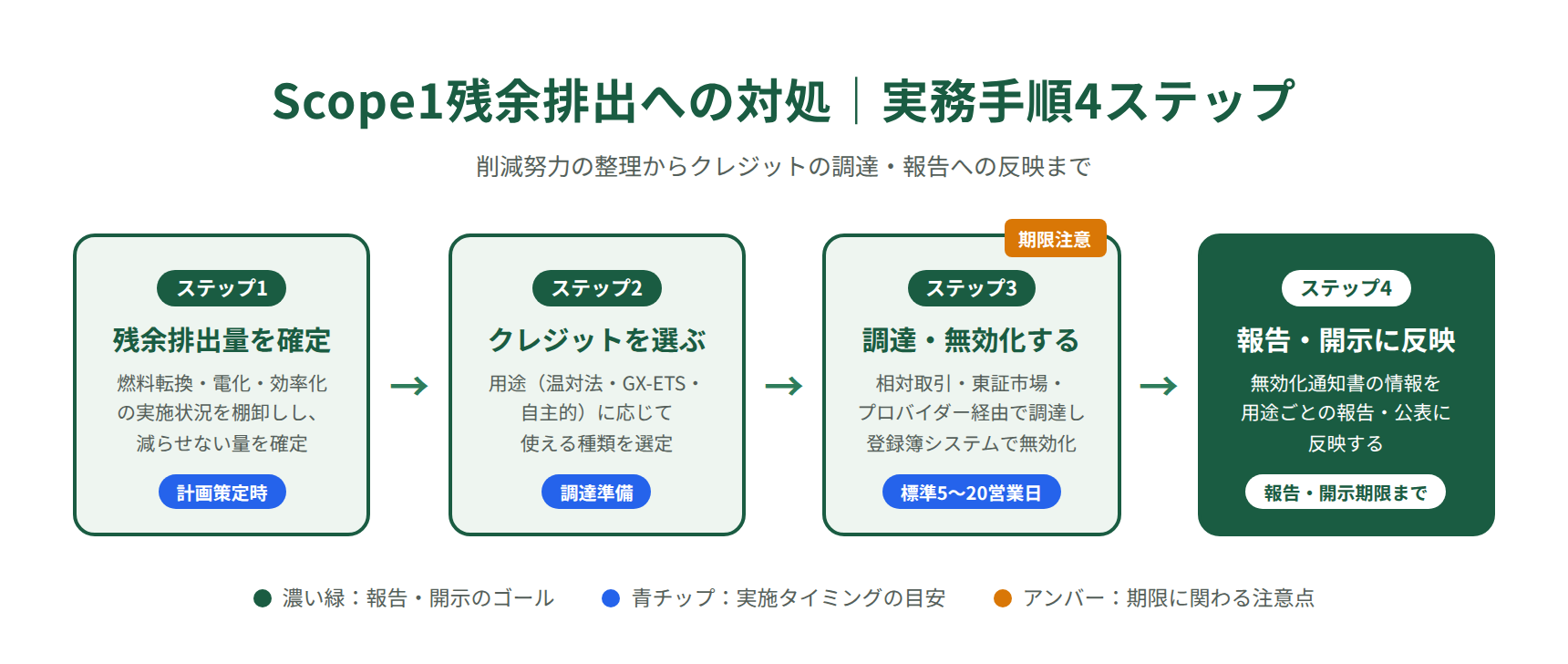 Scope1残余排出への対処｜J-クレジット活用の実務手順4ステップ