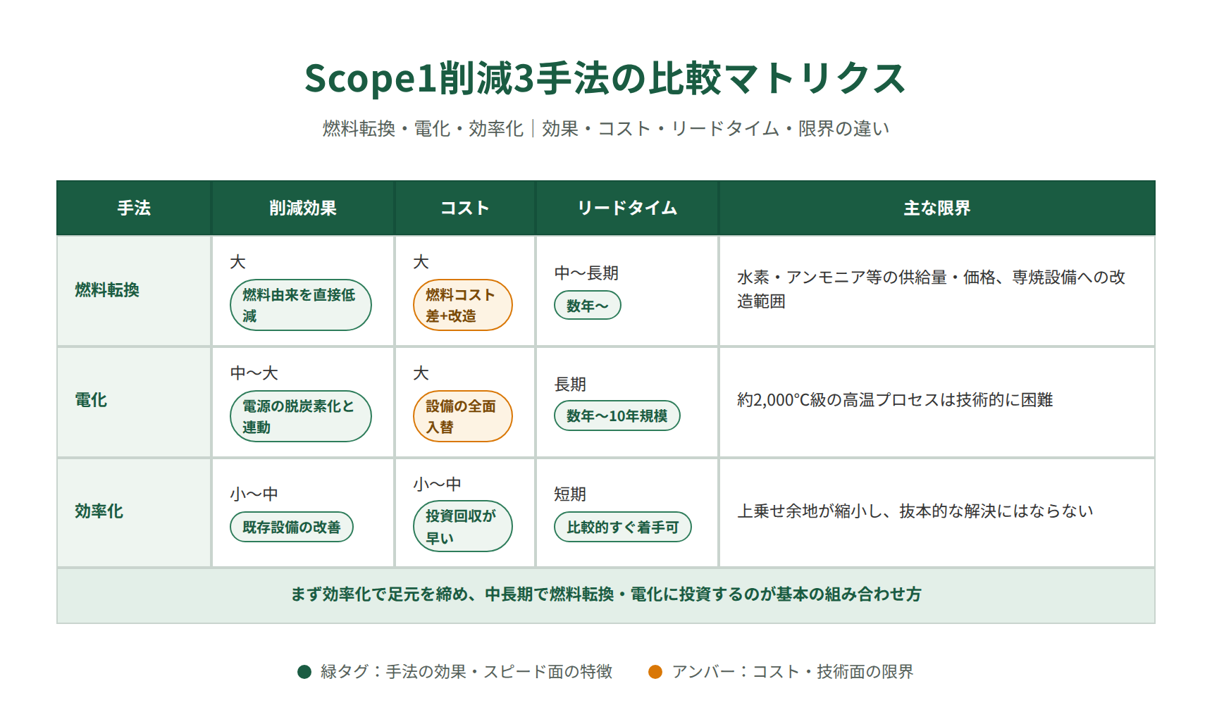 Scope1削減3手法の比較マトリクス｜燃料転換・電化・効率化の効果とリードタイム