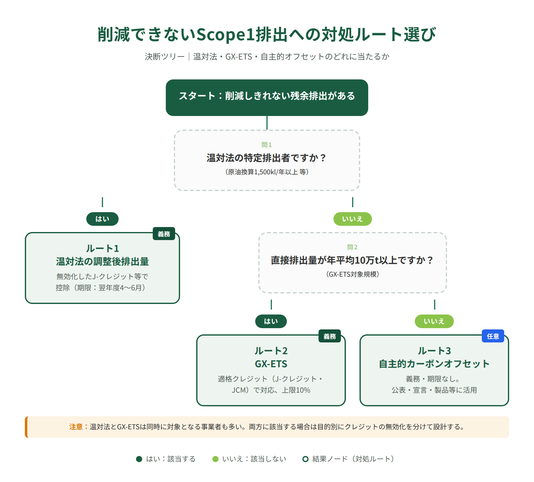 削減できないScope1排出への対処ルート選び｜温対法・GX-ETS・自主的オフセットの決断ツリー