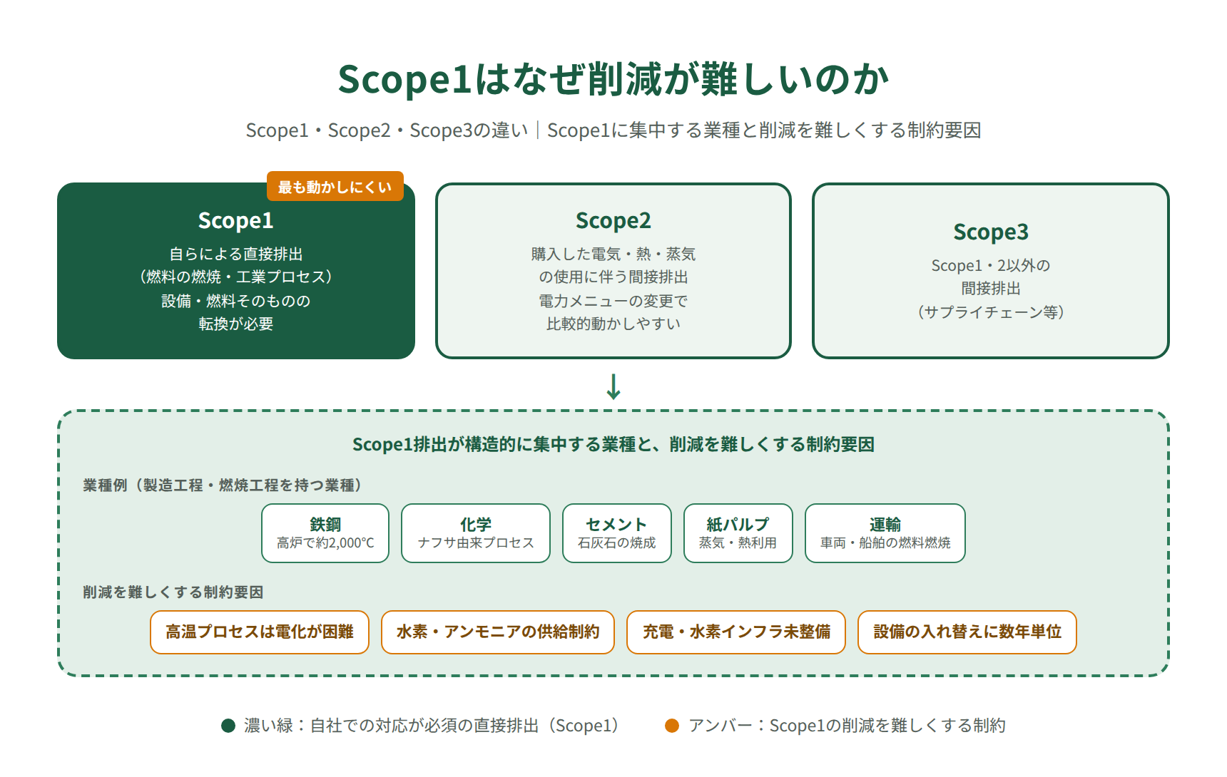 Scope1・Scope2・Scope3の違い｜Scope1に集中する業種と削減を難しくする制約要因