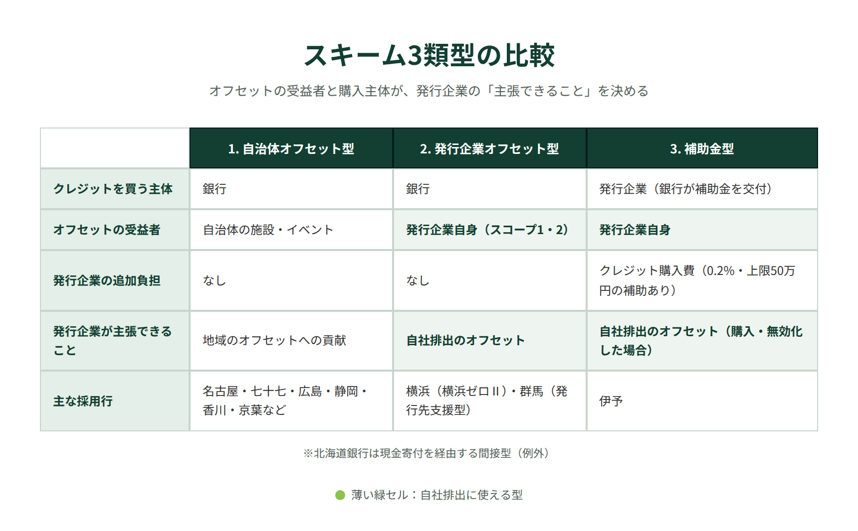 カーボンオフセット型私募債の3類型比較｜自治体オフセット型・発行企業オフセット型・補助金型の対象と負担の違い