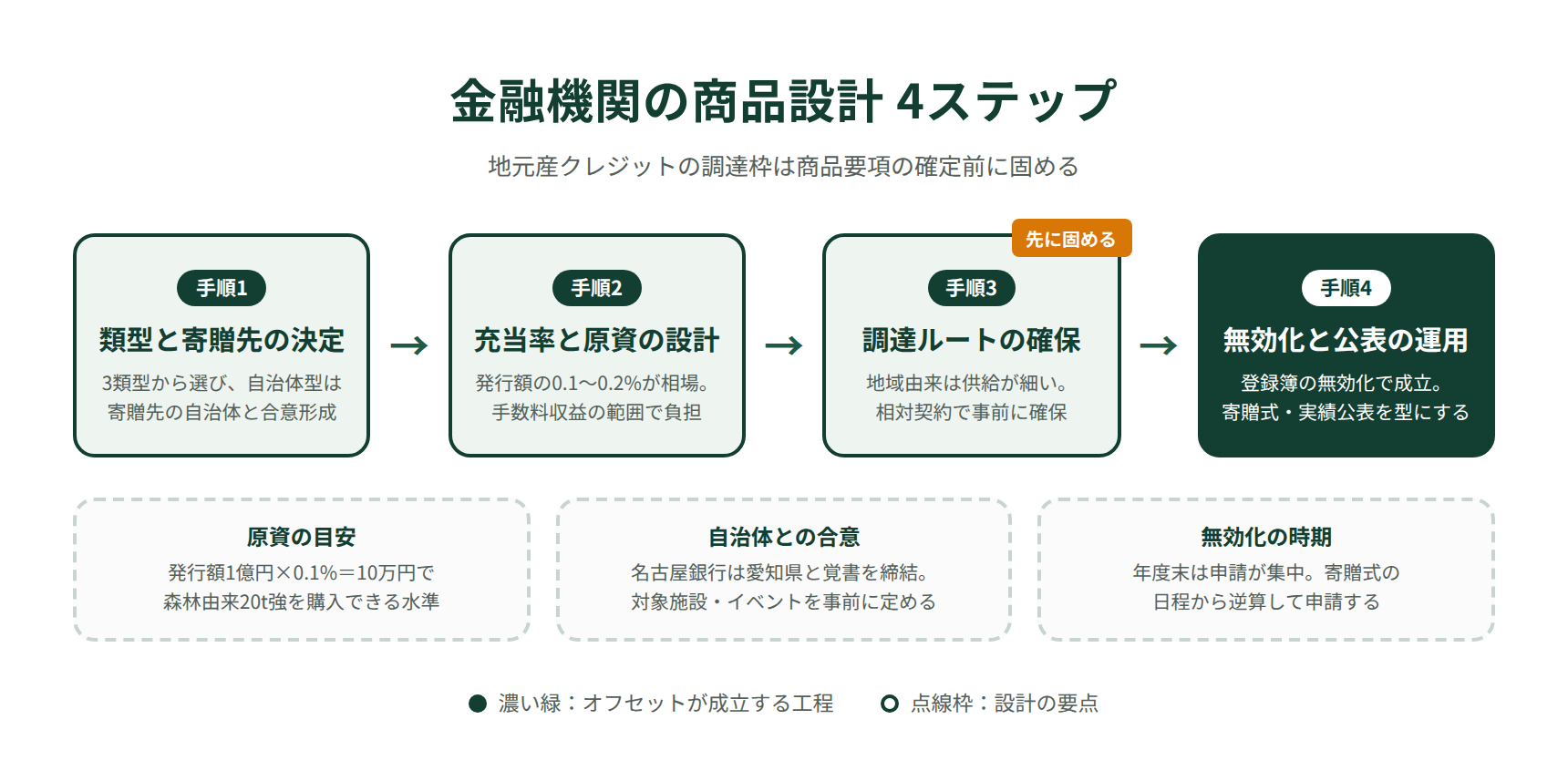 カーボンオフセット型私募債の設計4ステップ｜類型決定からクレジット調達・無効化運用まで