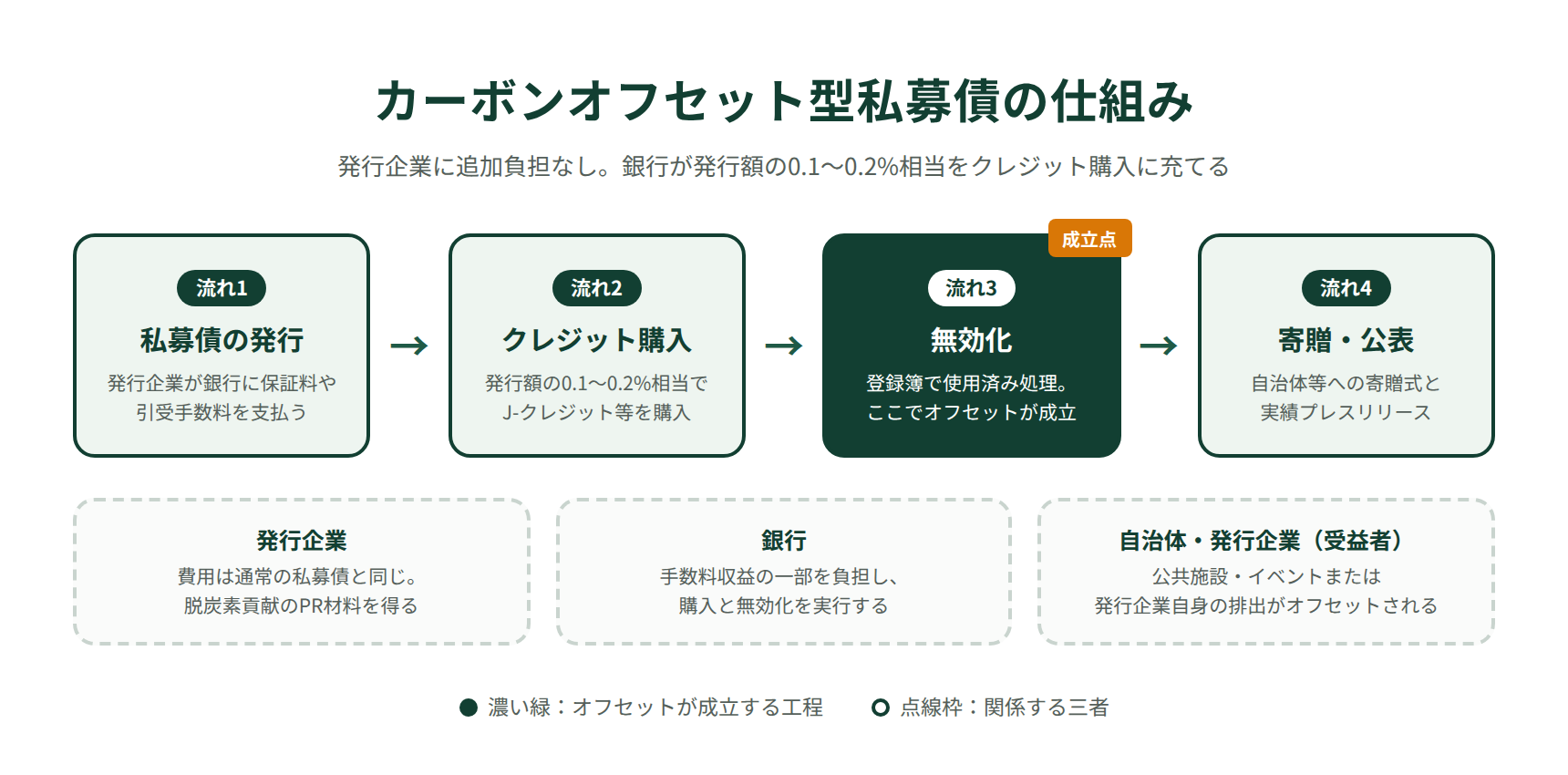 カーボンオフセット型私募債の仕組み｜発行手数料の一部でクレジットを購入し無効化するまでの資金フロー