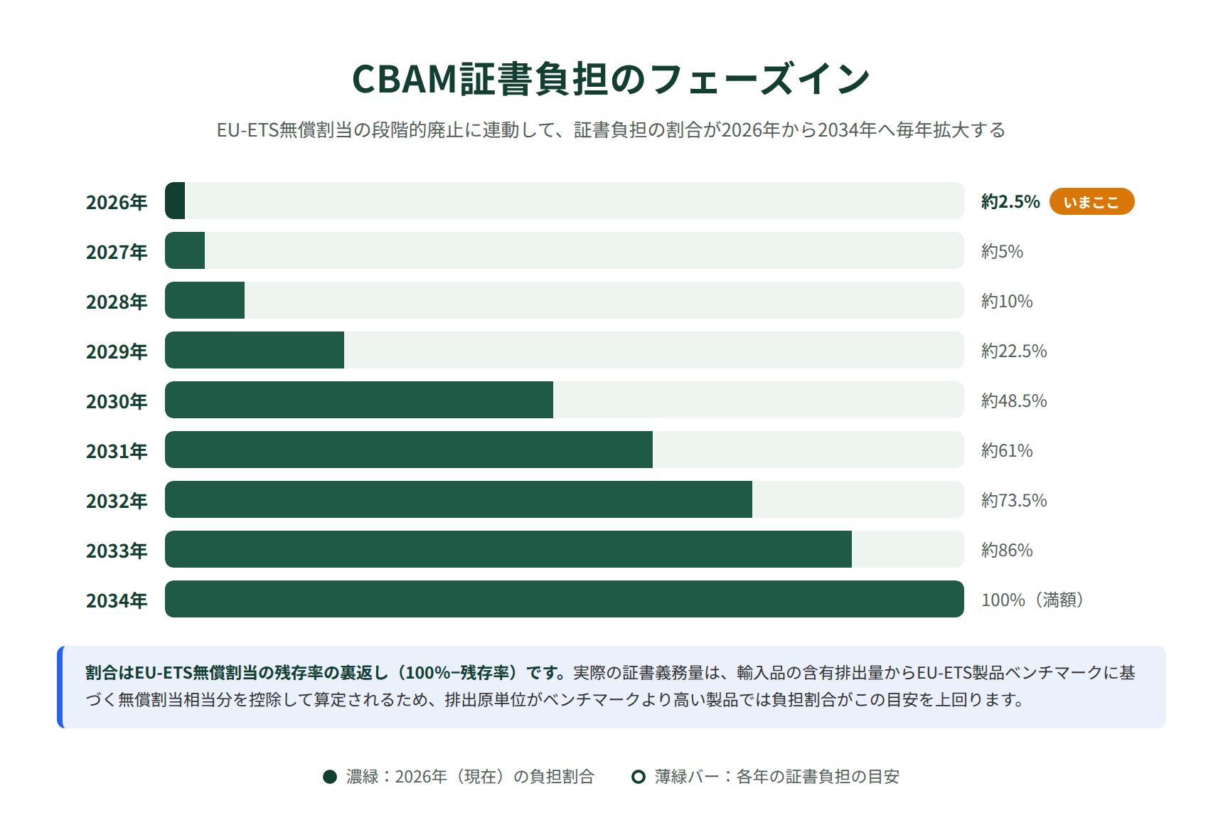 CBAM証書負担のフェーズイン図解:2026年約2.5%から2034年100%まで毎年拡大する負担割合の棒グラフ