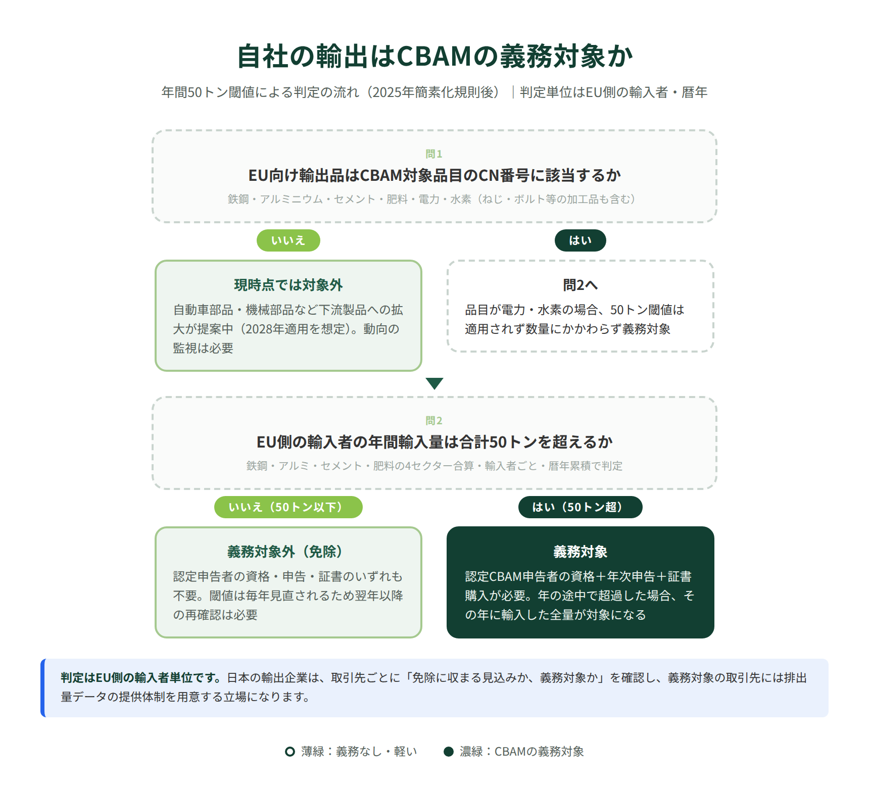 CBAMの義務対象かどうかの判定フロー図解:対象品目のCN番号該当と年間50トン閾値の2段階で判定