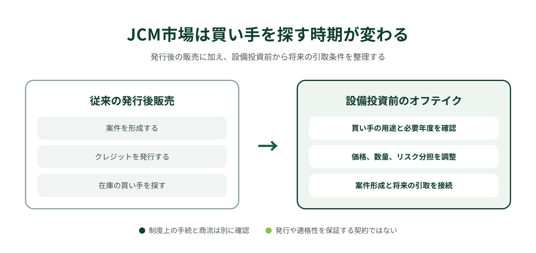 JCM市場の変化|発行後に売る取引から設備投資前に買い手条件を整理するオフテイクへ
