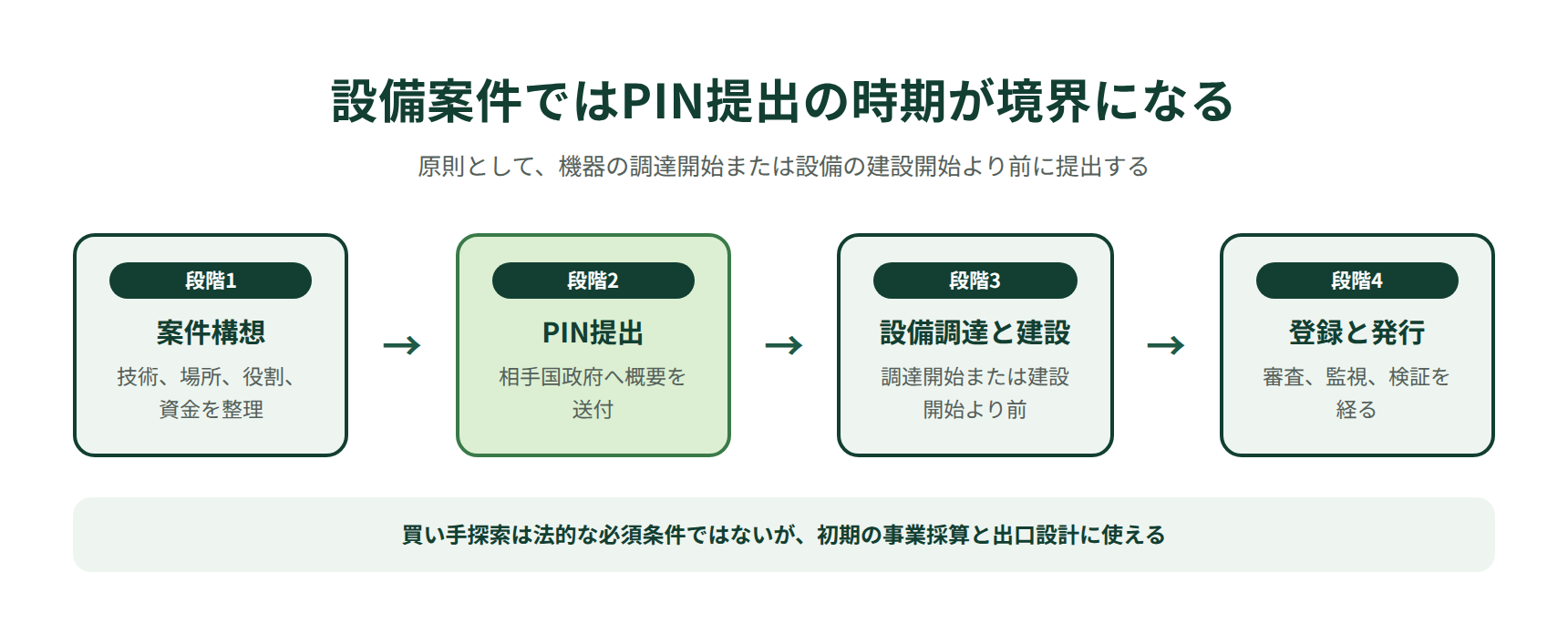 民間JCMの時間軸|設備調達や建設開始より前のPIN提出から登録、発行、移転まで