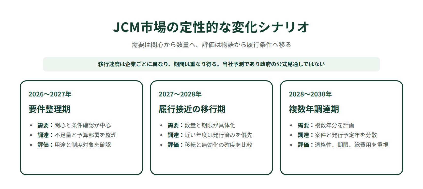 JCM市場の2026年から2030年の変化予測|要件整理、履行期限、複数年調達の3段階