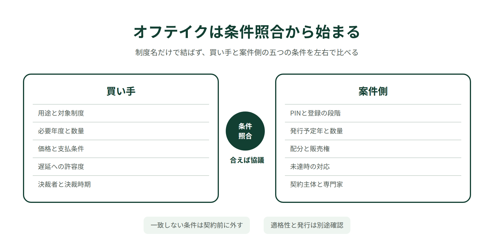 JCMオフテイクの条件照合|買い手条件と案件条件を制度、数量、時期、価格、責任で合わせる